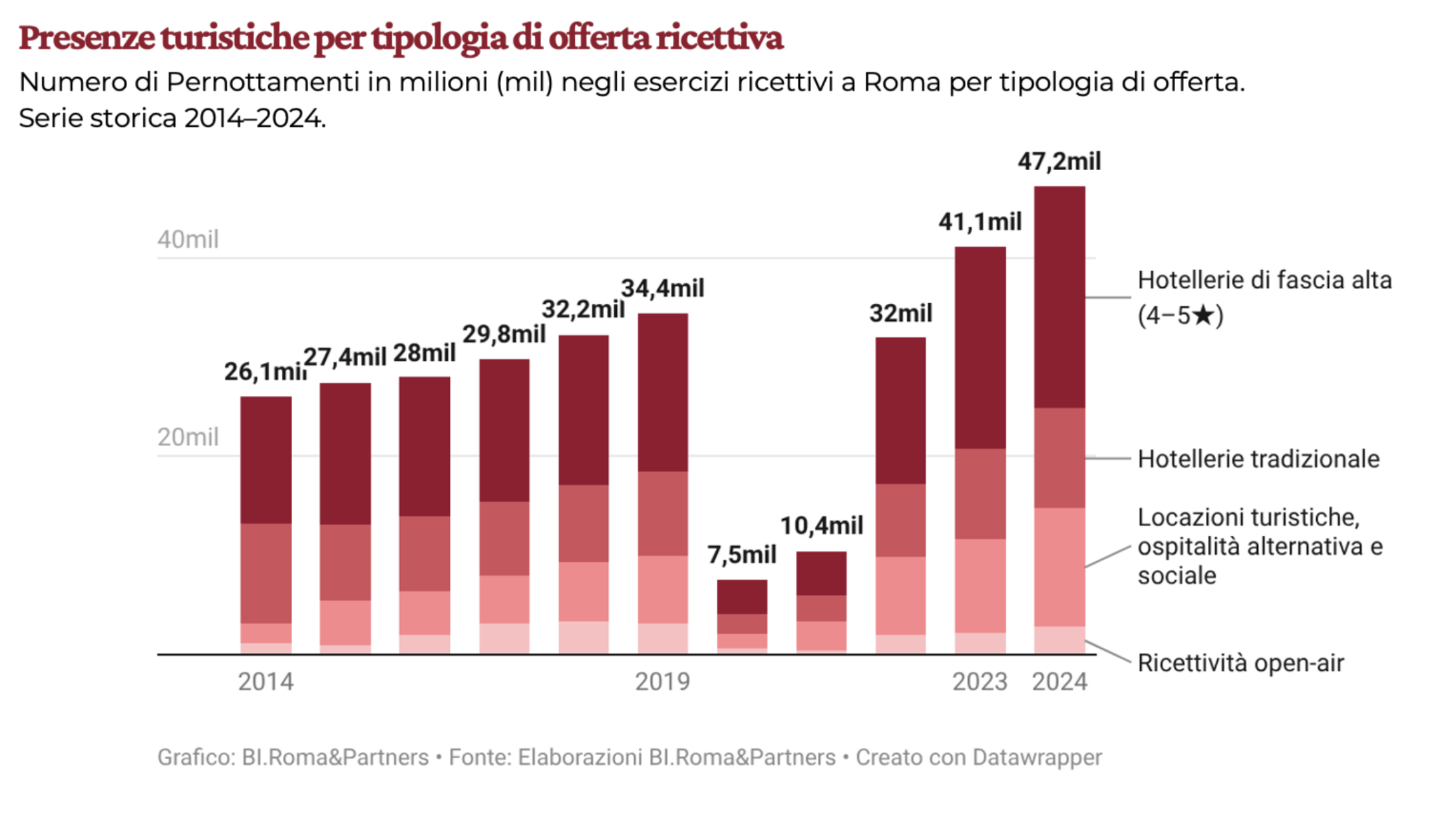 La nuova mappa dell ospitalita romana crescono fascia alta e offerta alternativa