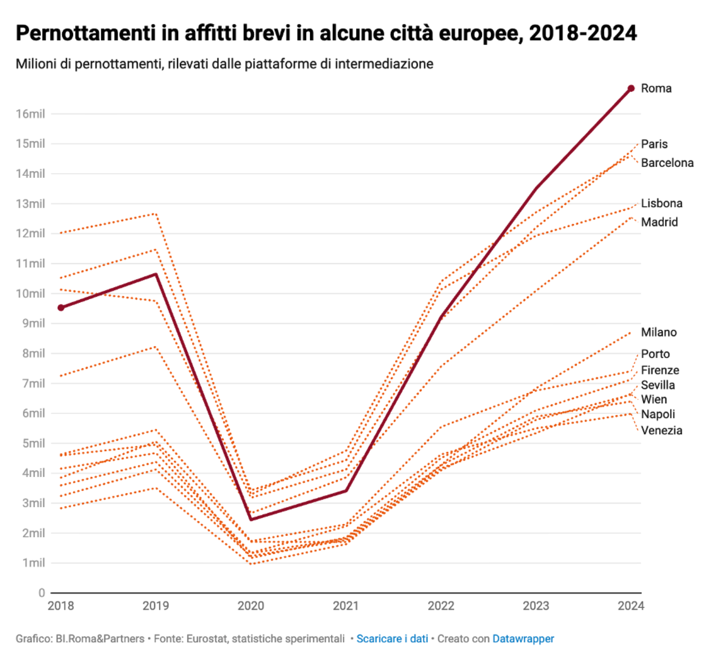 Roma è la prima capitale europea per pernottamenti in affitto breve