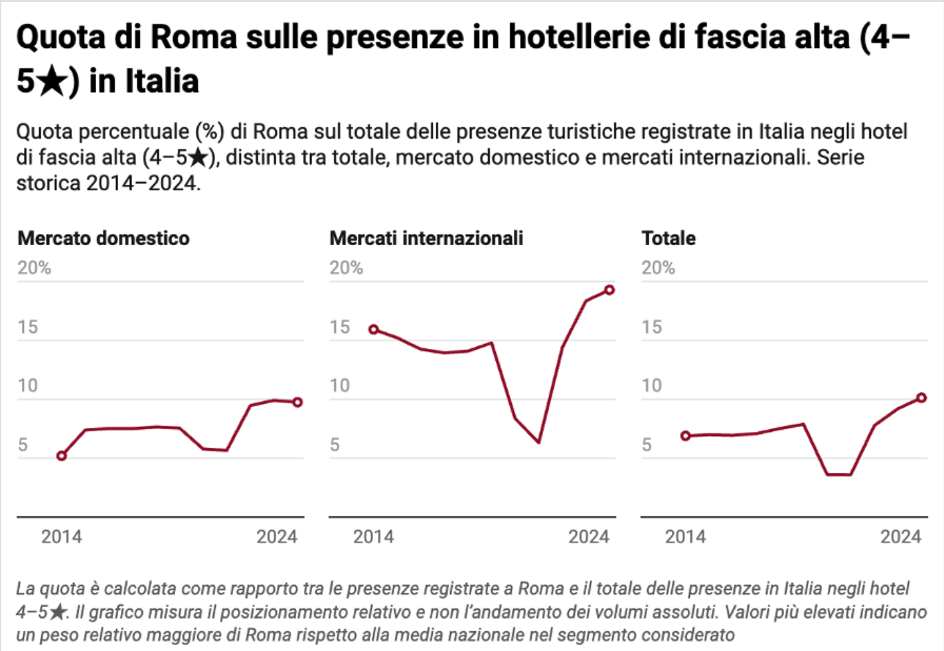 Roma nell'hotellerie alta: l'exploit arriva dai mercati internazionali
