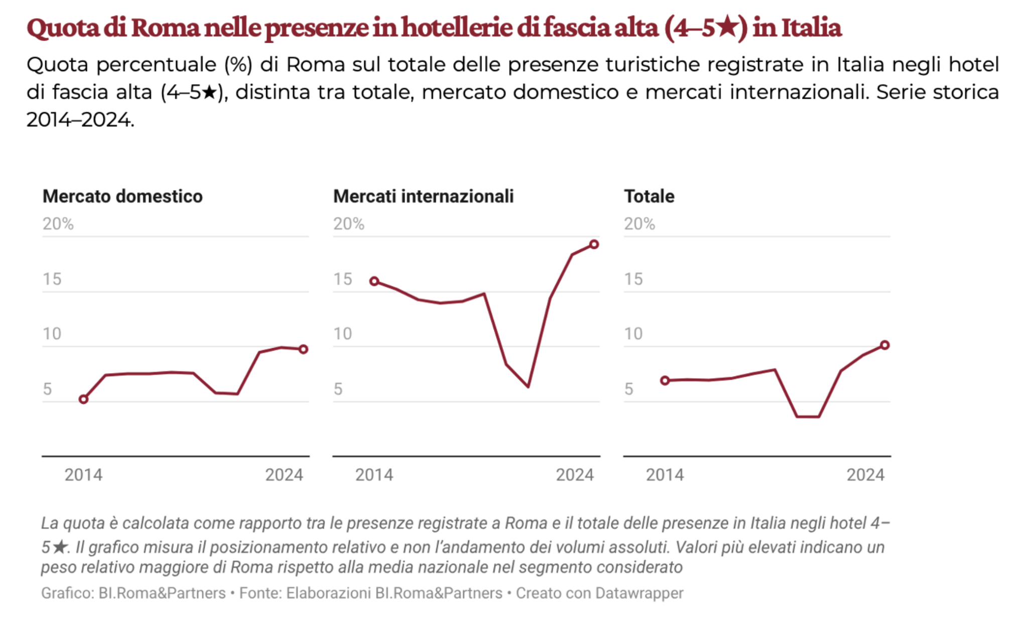 Roma rafforza il suo peso nell hotellerie alta cresce la quota sul totale italiano soprattutto dall estero