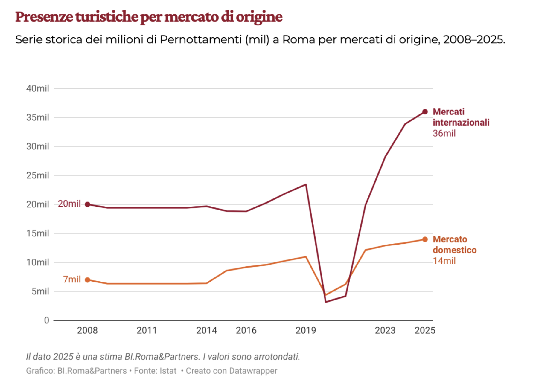 Roma ritrova il mondo la crescita del turismo e trainata soprattutto dai mercati internazionali